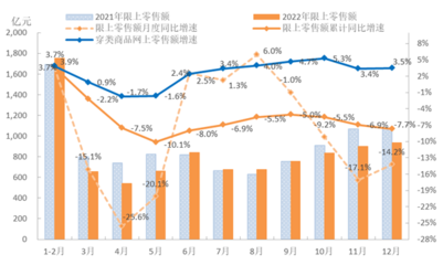 中国服装行业2022年销售运行简报