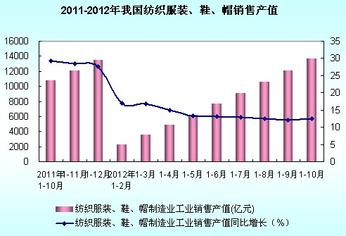 2012年1-10月中国纺织服装、服饰业销售产值情况分析
